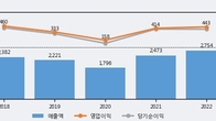 고영, 거래량 강세... 주가는 -19.32% 하락
