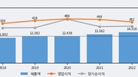 광동제약, 전일 대비 거래량 3배 이상 급증... 주가 +17.02% ↑