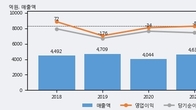 태양금속, 거래량 강세... 주가는 -15.51% 하락