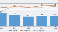 iMBC, 거래량 증가하며 주가 상승... 주가 +7.33% ↑