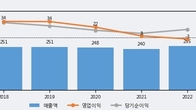 대성미생물, 거래량 증가하며 주가 상승... 주가 +14.32% ↑