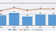 티비씨, 거래량 증가하며 주가 하락... -5.56% ↓