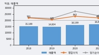 유한양행, 전일 대비 거래량 3배 이상 급증... 주가는 -7.9% 하락