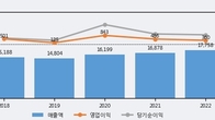 유한양행, 전일 대비 거래량 3배 이상 급증... 주가는 -7.9% 하락