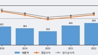 서암기계공업, 주가 +8.83% 상승 중... 최근 5거래일 최고 거래량 돌파