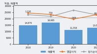SGC이테크건설, 전일 대비 거래량 4배 이상 급증... 주가 +15.08% ↑