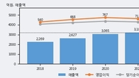 더존비즈온, 최근 5거래일 거래량 최고치 돌파... 주가 +7.0% ↑