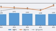 엑사이엔씨, 거래량 증가하며 주가 상승... 주가 +5.02% ↑