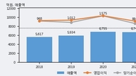 한국콜마홀딩스, 전일 대비 거래량 3배 이상 급증... 주가 +8.37% ↑