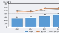 고려제약, 주가 +5.26% 상승 중... 최근 5거래일 최고 거래량 돌파