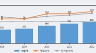 고려제약, 주가 +5.26% 상승 중... 최근 5거래일 최고 거래량 돌파