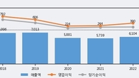 애경산업, 주가 +4.26% 상승 중... 거래량 급증
