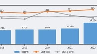 팜스토리, 거래량 증가하며 주가 상승... 주가 +5.52% ↑