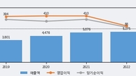교촌에프앤비, 주가와 거래량 동반 상승... 주가 +3.28% ↑
