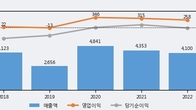 페이퍼코리아, 거래량 최근 5거래일 최고치 돌파... 주가는 -5.11% 하락