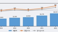 에코플라스틱, 주가와 거래량 동반 상승... 주가 +22.92% ↑