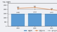 제일전기공업, 최근 5거래일 거래량 최고치 돌파... 주가 +7.24% ↑