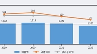 제일전기공업, 최근 5거래일 거래량 최고치 돌파... 주가 +7.24% ↑
