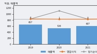 중앙에너비스, 주가와 거래량 동반 상승... 주가 +20.76% ↑