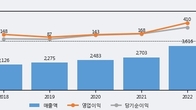 경농, 전일 대비 +3.12% 상승... 거래량 전일 3배 이상