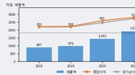 덕산네오룩스, 거래량 증가하며 주가 하락... -9.86% ↓