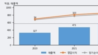 공구우먼, 전일 대비 +14.39% 상승... 거래량 전일 6배 이상