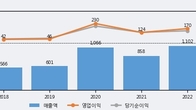 디알젬, 최근 5거래일 거래량 최고치 돌파... 주가 +10.29% ↑