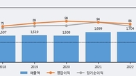 오공, 주가 +13.23% 상승 중... 최근 5거래일 최고 거래량 돌파