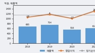 TJ미디어, 거래량 증가하며 주가 상승... 주가 +8.81% ↑