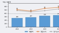 한국전자인증, 주가와 거래량 동반 상승... 주가 +5.14% ↑