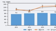 메가엠디, 주가 +19.27% 상승 중... 거래량 급증