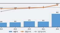 위메이드맥스, 주가 +9.55% 상승 중... 최근 5거래일 최고 거래량 돌파