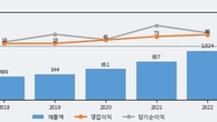 서린바이오, 거래량 증가하며 주가 상승... 주가 +7.42% ↑