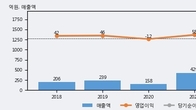 대보마그네틱, 거래량 증가하며 주가 상승... 주가 +11.73% ↑