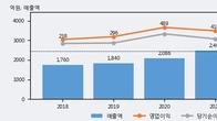 인선이엔티, 거래량 증가하며 주가 상승... 주가 +5.0% ↑
