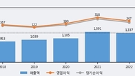 유비쿼스, -5.06% 하락... 거래량은 최근 5거래일 최고치 돌파