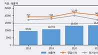 종근당, 거래량 증가하며 주가 상승... 주가 +13.2% ↑