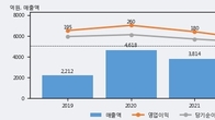 두산퓨얼셀, 주가와 거래량 동반 상승... 주가 +10.77% ↑