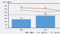 모아데이타, 거래량 증가하며 주가 상승... 주가 +5.04% ↑