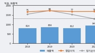 갤럭시아머니트리, 전일 대비 거래량 3배 이상 급증... 주가 +13.51% ↑