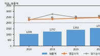 동구바이오제약, 주가와 거래량 동반 상승... 주가 +16.38% ↑