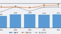 JW신약, 주가와 거래량 모두 강세... 최근 5거래일 최고 거래량 돌파