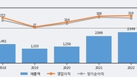서플러스글로벌, 전일 대비 거래량 3배 이상 급증... 주가 +7.81% ↑