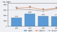 백산, 주가 +6.82% 상승 중... 최근 5거래일 최고 거래량 돌파