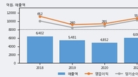서한, 최근 5거래일 거래량 최고치 돌파... 주가 +5.05% ↑