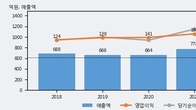 코메론, 거래량 증가하며 주가 상승... 주가 +9.24% ↑