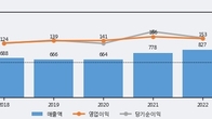 코메론, 거래량 증가하며 주가 상승... 주가 +9.24% ↑