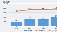 클래시스, 주가와 거래량 동반 상승... 주가 +9.38% ↑