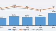 화승인더, 주가 +3.01% 상승 중... 최근 5거래일 최고 거래량 돌파