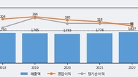 경동제약, 전일 대비 거래량 3배 이상 급증... 주가 +5.91% ↑